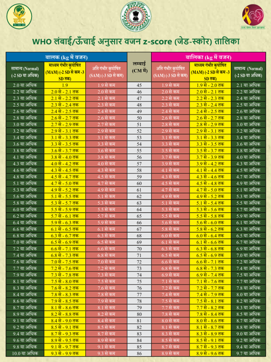 WFH ZScore Chart